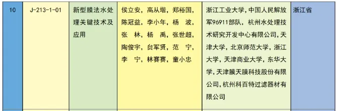 重磅 | 2023年度国家科学技术奖获奖名单 | 化学化工领域 企业动态 第7张