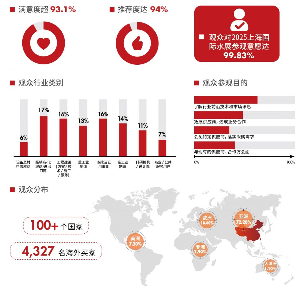 第十六届上海国际水展逆势勃发，圆满收官！邀您同行，启航2025！ 展会快讯 第7张